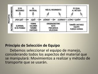 Principio de Selección de Equipo
Debemos seleccionar el equipo de manejo,
considerando todos los aspectos del material que
se manipulará: Movimientos a realizar y método de
transporte que se usarán.
 