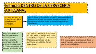 Ejempló DENTRO DE LA CERVECERIA
ARTESANAL
LAS DIMENSIONES DE
ALMACEN QUE DEBEN
PRESENTAR LAS
CERVECERIA.
Almacenes: En estas
estancias se llevan a
cabo labores de
almacenaje de las
materias propias del
proceso, como la malta,
la cebada, los lúpulos, los
barriles, las botellas, etc.
Zona oficinas: La cervecería dispone de
una zona donde se da lugar a las tareas
administrativas, logísticas y de comercio
dotada de ordenadores, sala de
reuniones y recepción de clientes y
proveedores.
Zona de descarga de materias primas: Es la zona ubicada en
el exterior de la nave, cerca de los almacenes, donde se
descargan las materias primas que suministran nuestros
proveedores.
Zona de carga: Es la zona ubicada en el exterior
de la nave, cerca de los almacenes, donde se
carga el producto ya preparado para llevar a
cabo su comercializacion
 
