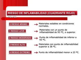 RIESGO DE INFLAMABILIDAD (CUADRANTE ROJO)
ROJO)
0 RIESGO MÍNIMO

Materiales estables en condiciones
normales.

1 RIESGO LEVE

Materiales con un punto de
inflamabilidad de 93 ºC, o superior.

2 RIESGO MODERADO

Punto de inflamabilidad de inferior a
93 ºC.

3 RIESGO ALTO

Materiales con punto de inflamabilidad
superior a 38 ºC.

4 RIESGO EXTREMO

Punto de inflamabilidad menor a 23 ºC.

 