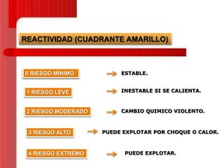 REACTIVIDAD (CUADRANTE AMARILLO)

0 RIESGO MÍNIMO
0 RIESGO MÍNIMO

ESTABLE.

1 RIESGO LEVE

INESTABLE SI SE CALIENTA.

2 RIESGO MODERADO

CAMBIO QUIMICO VIOLENTO.

3 RIESGO ALTO

4 RIESGO EXTREMO

PUEDE EXPLOTAR POR CHOQUE O CALOR.

PUEDE EXPLOTAR.

 