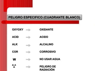 PELIGRO ESPECIFICO (CUADRANTE BLANCO)

OXYOXY

OXIDANTE

ACID

ACIDO

ALK

ALCALINO

COR

CORROSIVO

W

NO USAR AGUA
PELIGRO DE
RADIACIÓN

 