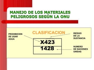 PROHIBICION
DE USAR
AGUA

CLASIFICACION

X423
1428

RIESGO
DE LA
SUSTANCIA

NUMERO
DE NACIONES
UNIDAS

 