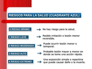 RIESGOS PARA LA SALUD (CUADRANTE AZUL)

0 RIESGO MÍNIMO

1 RIESGO LEVE

No hay riesgo para la salud.
Posible irritación o lesión menor
reversible.

2 RIESGO MODERADO

Puede ocurrir lesión menor o
temporal.

3 RIESGO ALTO

Probable lesión mayor a menor en
donde se tome una acción rápida.

4 RIESGO EXTREMO

Una exposición simple o repentina
que puede causar daño o la muerte.

 