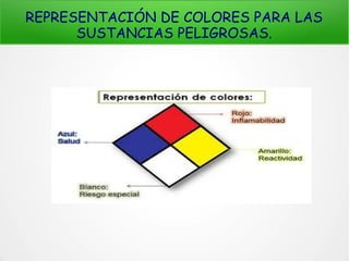 REPRESENTACIÓN DE COLORES PARA LAS
SUSTANCIAS PELIGROSAS.
 