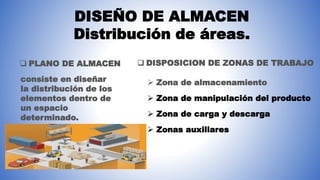 DISEÑO DE ALMACEN
Distribución de áreas.
 PLANO DE ALMACEN
consiste en diseñar
la distribución de los
elementos dentro de
un espacio
determinado.
 DISPOSICION DE ZONAS DE TRABAJO
 Zona de almacenamiento
 Zona de manipulación del producto
 Zona de carga y descarga
 Zonas auxiliares
 