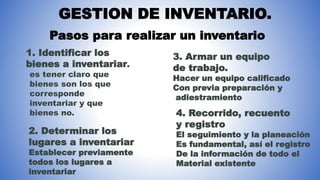 GESTION DE INVENTARIO.
Pasos para realizar un inventario
1. Identificar los
bienes a inventariar.
es tener claro que
bienes son los que
corresponde
inventariar y que
bienes no.
2. Determinar los
lugares a inventariar
Establecer previamente
todos los lugares a
inventariar
3. Armar un equipo
de trabajo.
Hacer un equipo calificado
Con previa preparación y
adiestramiento
4. Recorrido, recuento
y registro
El seguimiento y la planeación
Es fundamental, así el registro
De la información de todo el
Material existente
 