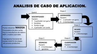 ANALISIS DE CASO DE APLICACION.
Planta industrial MASISA
Procesadora de pino caribe
Para la manufactura de tablero
MDF y madera aserrable.
Organigrama funcional de
equipo móvil En las etapas
del proceso productivo
Epata1
DESCORTEZADO
Equipos:
 5 pailoader con garra
 Gandolas
 Yumbo oruga
 1 pailoader con varde
Etapa 2
ASERRADERO
Equipos:
 1 oailoader con garra
 1 montacargas
Etapa 3
SECADO
Equipos:
 2 Montacargas
Etapa 4
CLASIFICACION
Equipos:
 2 montacargas
Etapa 5
DESPACHO
Equipos:
 2 montacargas
 gandolas
 