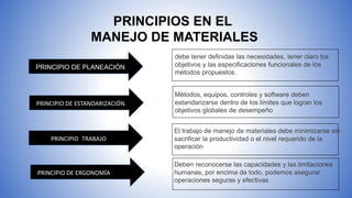 PRINCIPIOS EN EL
MANEJO DE MATERIALES
PRINCIPIO DE ESTANDARIZACIÓN.
PRINCIPIOETRABAJO
PRINCIPIO DE ERGONOMÍA.
PRINCIPIO DE PLANEACIÓN
debe tener definidas las necesidades, tener claro los
objetivos y las especificaciones funcionales de los
métodos propuestos.
Métodos, equipos, controles y software deben
estandarizarse dentro de los límites que logran los
objetivos globales de desempeño
El trabajo de manejo de materiales debe minimizarse sin
sacrificar la productividad o el nivel requerido de la
operación
Deben reconocerse las capacidades y las limitaciones
humanas, por encima de todo, podemos asegurar
operaciones seguras y efectivas
 