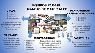 EQUIPOS PARA EL
MANEJO DE MATERIALES
GRUAS
 Grúas puentes
 Grúas torres
 Grúas telescópica
Las grúas son ideales para
Elevar y trasladar productos
De grandes volúmenes y
Grandes pesos
MONTACARGAS
 De horquillas
 De garras
 De jaiba
 DE puente
 Elevadores
Equipos ideales para espacio
Reducido, para apilar material
De producción en serie,
Para aprovechar la altura en
los galpones
PLATAFORMAS
TRANSPORTADORAS
 De rodillos
 De cinta
Para mover materia prima
en la línea de producción
Y mover con velocidad
grandes cantidades de
productos
CARRETILLAS
POLIPASTOS
Es un dispositivo para
levantar o bajar cargas
mediante una polea o
tambor que utiliza cable
o cadena para el
levantamiento
Generalmente de uso manual
Para transportar pequeñas
cargas a pocas distancia
 