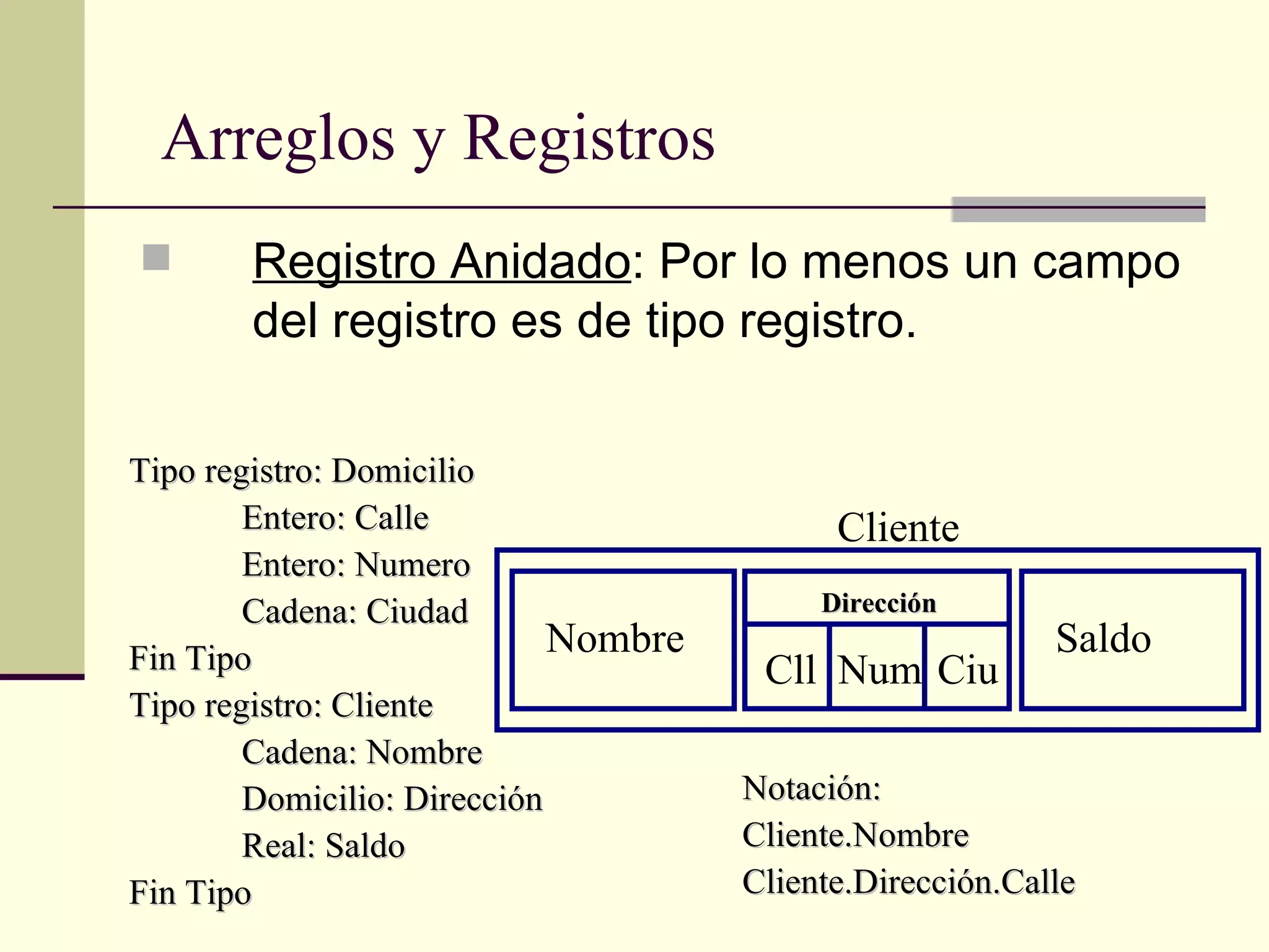 Arreglos y Registros Registro Anidado : Por lo menos un campo del registro es de tipo registro. Tipo registro: Domicilio Entero: Calle Entero: Numero Cadena: Ciudad Fin Tipo Tipo registro:  Cliente Cadena :  Nombre Domicilio :  Dirección Real :  Saldo Fin Tipo Cliente Notación: Cliente.Nombre Cliente.Dirección.Calle Dirección Cll Num Ciu Nombre Saldo 