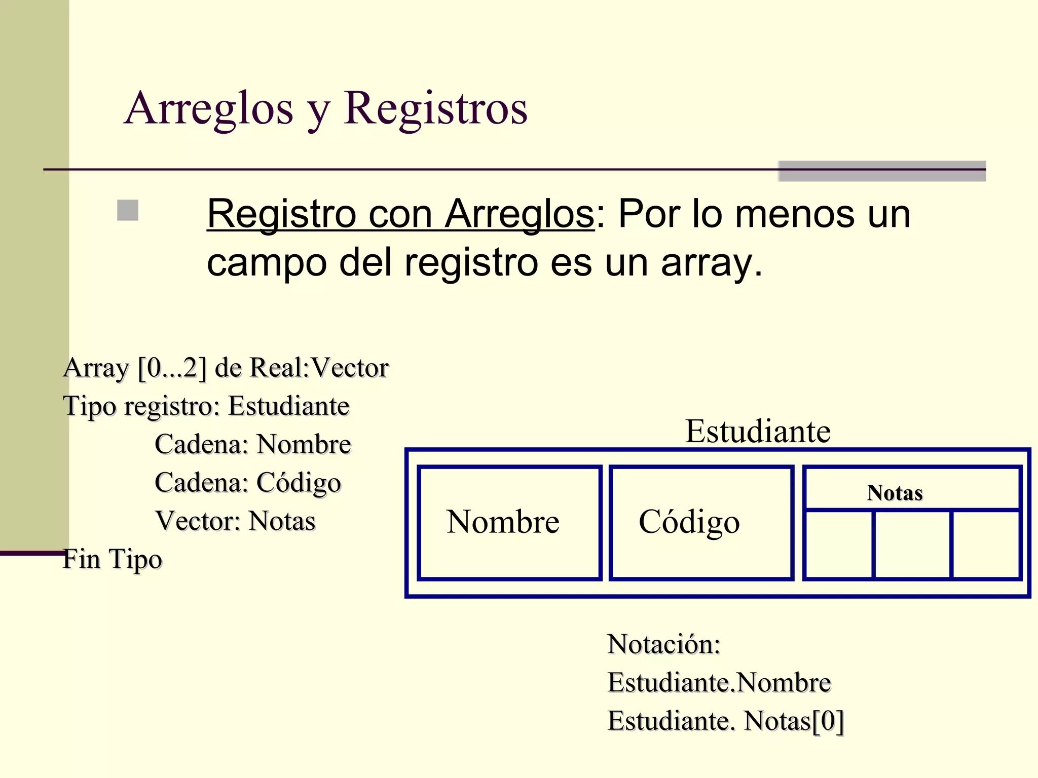 Arreglos y Registros Registro con Arreglos : Por lo menos un campo del registro es un array. Array [0... 2 ] de  Real : Vector   Tipo registro:  Estudiante Cadena :  Nombre Cadena: Código Vector :  Notas Fin Tipo Notación: Estudiante.Nombre Estudiante. Notas[0] Estudiante Notas Nombre Código 