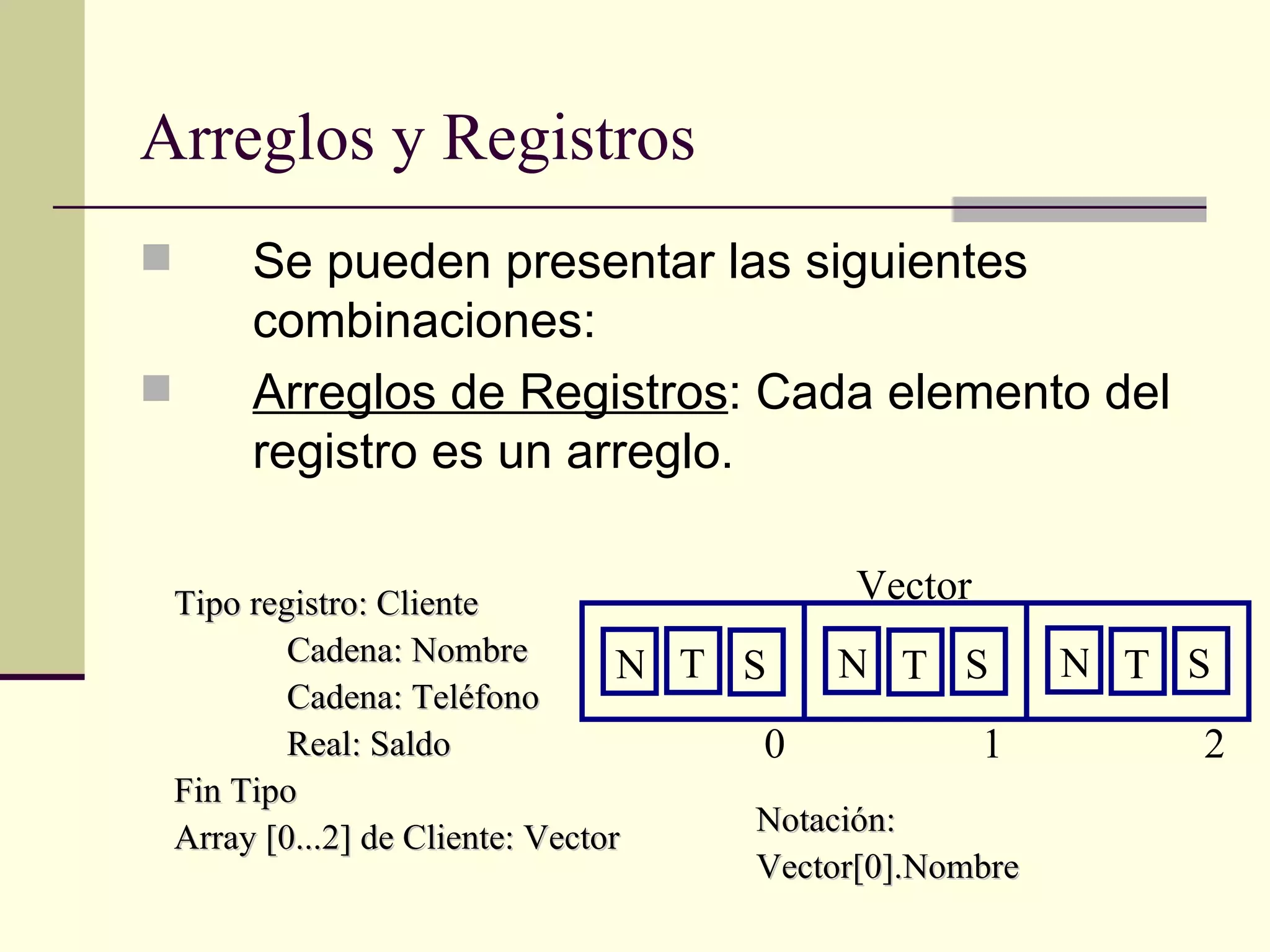 Arreglos y Registros Se pueden presentar las siguientes combinaciones: Arreglos de Registros : Cada elemento del registro es un arreglo. Tipo registro:  Cliente Cadena :  Nombre Cadena :  Teléfono Real :  Saldo Fin Tipo Array [0... 2 ] de  Cliente :  Vector Notación: Vector[0].Nombre Vector N T S N T S N T S 0 1 2 