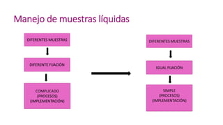 Manejo de muestras líquidas
DIFERENTE FIJACIÓN
DIFERENTES MUESTRAS
COMPLICADO
(PROCESOS)
(IMPLEMENTACIÓN)
IGUAL FIJACIÓN
SIMPLE
(PROCESOS)
(IMPLEMENTACIÓN)
 