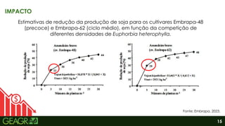 15
IMPACTO
Estimativas de redução da produção de soja para os cultivares Embrapa-48
(precoce) e Embrapa-62 (ciclo médio), em função da competição de
diferentes densidades de Euphorbia heterophylla.
Fonte: Embrapa, 2023.
 