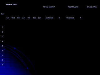 Sem.
MORTALIDAD
TOTAL SEMANA ACUMULADO SALDO AVES
Lun Mart Mier Juev Vier Sab Dom Mortalidad % Mortalidad %
1
2
3
4
5
6
7
8
9
 