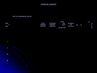 ETAPA DE LEVANTE
SEM
A
NAS
BULTOS CONSUMIDOS POR DIA
TOTAL
SEMANA
BULTOS
CONSUMO
SEMANAL
AVE (Grs.)
TOTAL
ACU
MULA
-
DO BULTOS
ACUMULA-
DO
AVE (Grs.)
CO
N
V
E
R
M H
1
2
3
4
 
