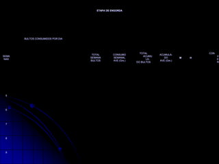 ETAPA DE ENGORDA
SEMA
NAS
BULTOS CONSUMIDOS POR DIA
TOTAL
SEMANA
BULTOS
CONSUMO
SEMANAL
AVE (Grs.)
TOTAL
ACUMU
LA-
DO BULTOS
ACUMULA-
DO
AVE (Grs.)
CON
V
E
R
M H
5
6
7
8
9
 