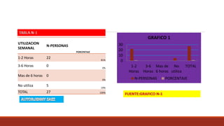 UTILIZACION
SEMANAL
N-PERSONAS
PORCENTAJE
1-2 Horas 22 81%
3-6 Horas 0 0%
Mas de 6 horas 0
0%
No utiliza 5 19%
TOTAL 27 100%
0
10
20
30
1-2
Horas
3-6
Horas
Mas de
6 horas
No
utiliza
TOTAL
GRAFICO 1
N-PERSONAS PORCENTAJE
 