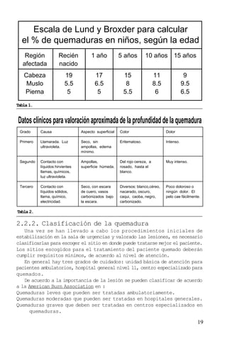 Escala de Lund y Broxder para calcular
el % de quemaduras en niños, según la edad
Región
afectada

Recién
nacido

1 año

5 años

Cabeza
Muslo
Pierna

19
5.5
5

17
6.5
5

10 años 15 años

15
8
5.5

11
8.5
6

9
9.5
6.5

Tabla 1.

Datos clínicos para valoración aproximada de la profundidad de la quemadura
Grado

Causa

Aspecto superficial

Color

Dolor

Primero

Llamarada. Luz
ultravioleta.

Seco, sin
ampollas, edema
mínimo.

Eritematoso.

Intenso.

Segundo

Contacto con
líquidos hirvientes
llamas, químicos,
luz ultravioleta.

Ampollas,
superficie húmeda.

Del rojo cereza, a
rosado, hasta el
blanco.

Muy intenso.

Tercero

Contacto con
líquidos sólidos,
llama, químico,
electricidad.

Seco, con escara
de cuero, vasos
carbonizados bajo
la escara.

Diversos: blanco,céreo,
nacarado, oscuro,
caqui, caoba, negro,
carbonizado.

Poco doloroso o
ningún dolor. El
pelo cae fácilmente.

Tabla 2.

2.2.2. Clasificación de la quemadura
Una vez se han llevado a cabo los procedimientos iniciales de
estabilización en la sala de urgencias y valorado las lesiones, es necesario
clasificarlas para escoger el sitio en donde puede tratarse mejor el paciente.
Los sitios escogidos para el tratamiento del paciente quemado deberán
cumplir requisitos mínimos, de acuerdo al nivel de atención.
En general hay tres grados de cuidados: unidad básica de atención para
pacientes ambulatorios, hospital general nivel ll, centro especializado para
quemados.
De acuerdo a la importancia de la lesión se pueden clasificar de acuerdo
a la American Burn Association en :
Quemaduras leves que pueden ser tratadas ambulatoriamente.
Quemaduras moderadas que pueden ser tratadas en hospitales generales.
Quemaduras graves que deben ser tratadas en centros especializados en
quemaduras.

19

 