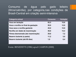 Categoria animal Consumo Variação
Vaca em lactação
Vaca e novilha no final da gestação
Vaca seca e novilha gestante
Novilha em idade de inseminação
Fêmea desmamada (ate inseminação)
Bezerro lactente (a pasto)
Bezerro lactente (até 60 dias)
62,5 15,6
50,9 12,9
45,0 12,9
48,8 14,4
29,8 7,2
11,2 3,0
1,0 0,4
Fonte: BENEDETTI (1986) apud CAMPOS (2000)
Consumo de água pelo gado leiteiro
(litros/cab/dia), por categoria,nas condições de
Brasil-Central em criação semi-intensiva
 