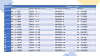 DIRECCION IP Mascara de subred
# Subred Primera dirección de host Ultima dirección de host Broadcast
1 198.133.219.0 198.133.219.1 198.133.219.14 198.133.219.15
2 198.133.219.16 198.133.219.17 198.133.219.30 198.133.219.31
3 198.133.219.32 198.133.219.33 198.133.219.46 198.133.219.47
4 198.133.219.48 198.133.219.49 198.133.219.62 198.133.219.63
5 198.133.219.64 198.133.219.65 198.133.219.78 198.133.219.79
6 198.133.219.80 198.133.219.81 198.133.219.94 198.133.219.95
7 198.133.219.96 198.133.219.97 198.133.219.109 198.133.219.110
8 198.133.219.111 198.133.219.112 198.133.219.126 198.133.219.127
9 198.133.219.128 198.133.219.129 198.133.219.142 198.133.219.143
10 198.133.219.144 198.133.219.145 198.133.219.158 198.133.2190.159
11 198.133.219.160 198.133.219.161 198.133.219.174 198.133.219.175
12 198.133.219.176 198.133.219.177 198.133.219.190 198.133.219.191
13 198.133.219.192 198.133.219.193 198.133.219.206 198.133.219.207
14 198.133.219.208 198.133.219.209 198.133.219.222 198.133.219.223
15 198.133.219.224 198.133.219.225 198.133.219.238 198.133.219.239
16 198.133.219.240 198.133.219.241 198.133.219.254 198.133.219.255
 