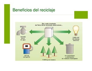 Beneficios del reciclaje
 