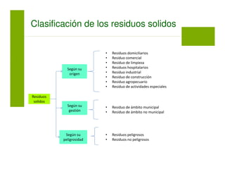 Clasificación de los residuos solidos
Residuos
solidos
Según su
origen
Según su
gestión
Según su
peligrosidad
• Residuos domiciliarios
• Residuo comercial
• Residuo de limpieza
• Residuos hospitalarios
• Residuo industrial
• Residuo de construcción
• Residuo agropecuario
• Residuo de actividades especiales
• Residuo de ámbito municipal
• Residuo de ámbito no municipal
• Residuos peligrosos
• Residuos no peligrosos
 