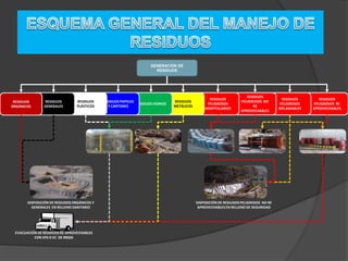 GENERACIÓN DE
RESIDUOS
RESIDUOS
PELIGROSOS RE
APROVECHABLES
RESIDUOS
PELIGROSOS
INFLAMABLES
RESIDUOS
PELIGROSOS NO
RE
APROVECHABLES
RESIDUOS
PELIGROSOS
HOSPITALARIOS
RESIDUOS
METÁLICOS
RESIDUOS VIDRIOS
RESIDUOS PAPELES
Y CARTONES
RESIDUOS
PLÁSTICOS
RESIDUOS
GENERALES
RESIDUOS
ORGÁNICOS
EVACUACIÓN DE RESIDUOS RE APROVECHABLES
CON EPS O EC DE RRSSS
DISPOSICIÓN DE RESIUDOS PELIGROSOS NO RE
APROVECHABLES EN RELLENO DE SEGURIDAD
DISPOSICIÓN DE RESIUDOS ORGÁNICOS Y
GENERALES EN RELLENO SANITARIO
 