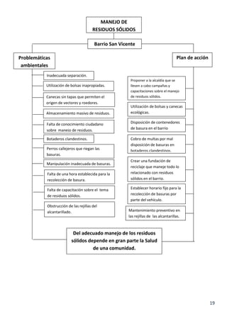 MANEJO DE
RESIDUOS SÓLIDOS
Barrio San Vicente
Plan de acción

Problemáticas
ambientales
Inadecuada separación.
Utilización de bolsas inapropiadas.
Canecas sin tapas que permiten el
origen de vectores y roedores.

Proponer a la alcaldía que se
lleven a cabo campañas y
capacitaciones sobre el manejo
de residuos sólidos.

Almacenamiento masivo de residuos.

Utilización de bolsas y canecas
ecológicas.

Falta de conocimiento ciudadano
sobre manejo de residuos.

Disposición de contenedores
de basura en el barrio

Botaderos clandestinos.

Cobro de multas por mal
disposición de basuras en
botaderos clandestinos.

Perros callejeros que riegan las
basuras.
Manipulación inadecuada de basuras.
Falta de una hora establecida para la
recolección de basura.
Falta de capacitación sobre el tema
de residuos sólidos.
Obstrucción de las rejillas del
alcantarillado.

Crear una fundación de
reciclaje que maneje todo lo
relacionado con residuos
sólidos en el barrio.
Establecer horario fijo para la
recolección de basuras por
parte del vehículo.
Mantenimiento preventivo en
las rejillas de las alcantarillas.

Del adecuado manejo de los residuos
sólidos depende en gran parte la Salud
de una comunidad.

19

 