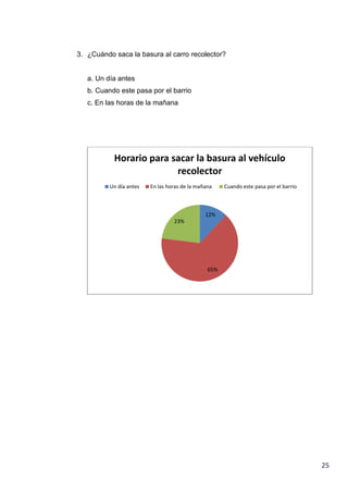 3. ¿Cuándo saca la basura al carro recolector?

a. Un día antes
b. Cuando este pasa por el barrio
c. En las horas de la mañana

Horario para sacar la basura al vehículo
recolector
Un día antes

En las horas de la mañana

Cuando este pasa por el barrio

12%
23%

65%

25

 