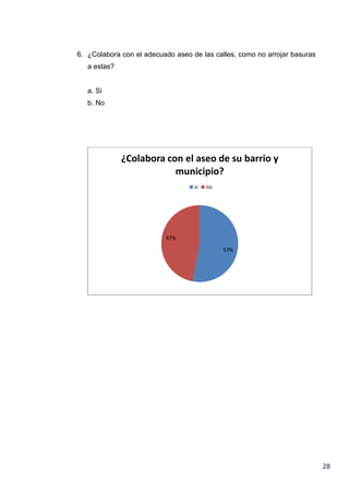 6. ¿Colabora con el adecuado aseo de las calles, como no arrojar basuras
a estas?

a. Si
b. No

¿Colabora con el aseo de su barrio y
municipio?
si

no

47%
53%

28

 