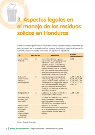 12 Manejo de residuos sólidos: Una guía para socios y personal de HONDUPALMA
3. Aspectos legales en
el manejo de los residuos
sólidos en Honduras
Cuando una empresa genera residuos sólidos debe conocer cuáles son las leyes y reglamentos que
debe cumplir para que su actividad no dañe el ambiente. A continuación se presenta la legislación
que Honduras aplica en aspectos relacionados con la protección del ambiente.
Ley Artículo No. Contenido
Artículos
complementarios
Ley General del
Ambiente
66 Los residuos sólidos y orgánicos
provenientes de fuentes domésticas,
industriales o de la agricultura,
ganadería, minería, usos públicos y
otros, serán técnicamente tratados
para evitar alteraciones en los suelos,
ríos, lagos, lagunas y, en general, en las
aguas marítimas y terrestres, así como
para evitar la contaminación del aire.
67, 69
Reglamento
para el Manejo
Integral de
Residuos Sólidos
12 Las empresas o proyectos públicos
o privados que generen, o vayan a
generar, residuos sólidos especiales con
características de peligrosidad, deberán
solicitar su incorporación al Registro
que para tal fin cree la Secretaría de
Estado en los Despachos de Recursos
Naturales y Ambiente.
13, 14, 17, 19, 25,
26, 28, 29, 30, 34,
35, 36, 38, 53, 57,
74, 75, 76, 77, 78,
79, 87, 89,
Código de Salud 52 Las basuras de cualquier índole deben
ser eliminadas sanitariamente.
51, 53, 56, 57
Política Nacional
de Producción
más Limpia
Vinculado al Tratado de Libre Comercio
entre Centroamérica, República
Dominicana y los Estados Unidos
(DR-CAFTA, por sus siglas en inglés).
Norma Técnica
de Producción
Más Limpia-
Acuerdo
público/privado
— Requisitos
(APNHN 25)
Especifica los requisitos y
procedimientos para el establecimiento
de un Acuerdo de Producción Más
Limpia entre los sectores público y
privado.
Fuente: Elaboración propia.
 