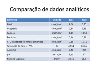 Comparação de dados analíticos
Elemento Unidade 2001 2008
Cálcio cmolc/dm3 2,64 3,75
Magnésio cmolc/dm3 0,64 2,55
Fósforo mgP/dm3 1,19 74,58
Potássio cmolc/dm3 0,14 0,58
CTC (capacidade de troca catiônica) cmolc/dm3 7,86 11,16
Saturação de Bases V% % 43,51 61,65
Alumínio cmolc/dm3 0,40 0,0
pH em H2O 5,10 5,7
Matéria Orgânica g/dm3 28,10 26,8
 