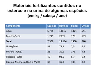 Materiais fertilizantes contidos no
esterco e na urina de algumas espécies
(em kg / cabeça / ano)
Componente Eqüinos Bovinos Suínos Ovinos
Água 5 785 13145 1324 541
Matéria Seca 1 715 2039 176 199
Total 7 500 15 184 1500 740
Nitrogênio 58 78,9 7,5 6,7
Fósforo (P2O5) 23 20,6 176 4,3
Potássio (K2O) 40 93,6 5,7 6,2
Cálcio e Magnésio (CaO e MgO) 30 35,9 3,0 8,8
 