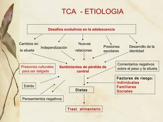 TCA - ETIOLOGIA

                 Desafíos evolutivos en la adolescencia


Cambios en                           Nuevas
   ...