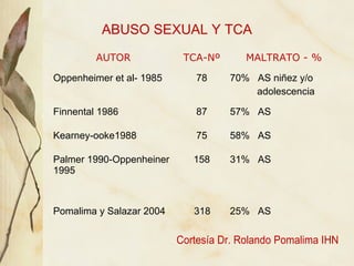 ABUSO SEXUAL Y TCA
         AUTOR            TCA-Nº      MALTRATO - %

Oppenheimer et al- 1985     78     70% AS niñez y/o...