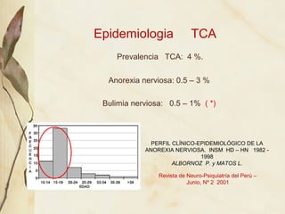 Epidemiologia               TCA
    Prevalencia TCA: 4 %.

  Anorexia nerviosa: 0.5 – 3 %

 Bulimia nerviosa: 0.5 – 1% ( *...