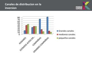 Canales de distribucion en la
inversion


          80
          70
          60
          50
          40
          30
          20                    Grandes canales
          10
           0                    medianos canales
                                pequeños canales
 