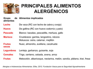 PRINCIPALES ALIMENTOS
ALERGÉNICOS
Grupo
de Alimentos implicados
alimentos
Leche

De vaca (RC con leche de cabra y oveja)

...