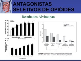 ANTAGONISTAS SELETIVOS DE OPIÓIDES Resultados Alvimopan 