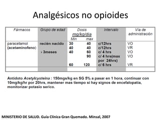 Analgésicos no opioides
MINISTERIO DE SALUD. Guía Clínica Gran Quemado. Minsal, 2007
 