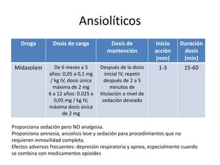 Ansiolíticos
Droga Dosis de carga Dosis de
mantención
Inicio
acción
(min)
Duración
dosis
(min)
Midazolam De 6 meses a 5
años: 0,05 a 0,1 mg
/ kg IV, dosis única
máxima de 2 mg
6 a 12 años: 0.025 a
0,05 mg / kg IV,
máxima dosis única
de 2 mg
Después de la dosis
inicial IV, repetir
después de 2 a 5
minutos de
titulación a nivel de
sedación deseado
1-3 15-60
Proporciona sedación pero NO analgesia.
Proporciona amnesia, ansiolisis leve y sedación para procedimientos que no
requieren inmovilidad completa.
Efectos adversos frecuentes: depresión respiratoria y apnea, especialmente cuando
se combina con medicamentos opioides
 