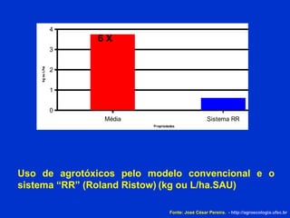 Uso de agrotóxicos pelo modelo convencional e o sistema “RR” (Roland Ristow)   (kg ou L/ha.SAU)‏ 6 X Fonte: José César Pereira.  -  http://agroecologia.ufsc.br 