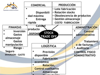 PRODUCCIÓN
* Lote fabricación
• Rotación stocks
• Obsolescencia de productos
• Gestión almacenaje
COSTO FABRICACION
COMERCIAL
*
Disponibili
dad máxima
* Entrega
rápida
* Calidad
producto
DISPONIBILIDAD
LOGÍSTICA
* Previsión
disponible
* Fabricación
económica
* Rotación,
Control cualitativo
* Almacenaje
STOCK
TRADE OFF
FINANZAS
* Inversión
* Gastos
almacenaje
* Gastos
manipulación
* Riesgo -
Seguro
INVERSION - GASTO
ADMINISTRACIÓN
* Control
administrativo
*
Tratamient
o de facturas
* Auditoria
CONTROL FISICO
ADMINISTRATIVO
 