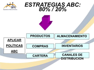 APLICAR
POLÍTICAS
ABC
ESTRATEGIAS ABC:
80% / 20%
PRODUCTOS
COMPRAS
CARTERA
ALMACENAMIENTO
INVENTARIOS
CANALES DE
DISTRIBUCION
 