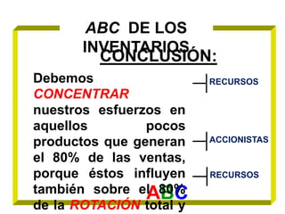 ABC DE LOS
INVENTARIOS
ABC
Debemos
CONCENTRAR
nuestros esfuerzos en
aquellos pocos
productos que generan
el 80% de las ventas,
porque éstos influyen
también sobre el 80%
de la ROTACIÓN total y
RECURSOS
ACCIONISTAS
RECURSOS
CONCLUSIÓN:
 