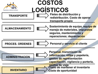 TRANSPORTE
ALMACENAMIENTO
PROCES. ORDENES
ADMINISTRACION
INVENTARIO
Fletes de distribución y
redistribución. Costo de operar
transporte propio
Sostenimiento de equipo, equipo de
manejo de materiales, impuestos
seguros, mantenimiento y
reparaciones; depreciación
Personal y servicio al cliente
Personal, transmisión de
información, útiles y papelería,
gastos de representación
capacitación, vigilancia y portería,
gastos de viaje
Costo de mantener el inventario
Costo de oportunidad
COSTOS
LOGÍSTICOS
 