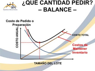 Costos de
Mantener
Inventario
Costo de Pedido o
Preparación
TAMAÑO DEL LOTE
COSTO
ANUAL
COSTO TOTAL
¿QUÉ CANTIDAD PEDIR?
– BALANCE –
 