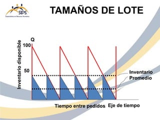Inventario
Promedio
Eje de tiempo
Inventario
disponible
Q
Tiempo entre pedidos
100
50
TAMAÑOS DE LOTE
 