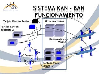 SISTEMA KAN – BAN
FUNCIONAMIENTO
Tarjeta Kanban Producto
1
Tarjeta Kanban
Producto 2
Almacenamiento
Contenedores
Vacíos
Proveed
or o
Fleming
Contenedores
Llenos
 
